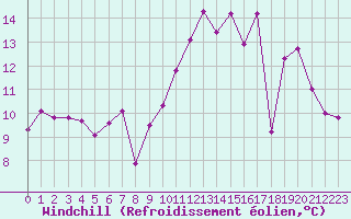Courbe du refroidissement olien pour Koksijde (Be)