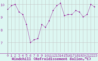 Courbe du refroidissement olien pour Beauvais (60)