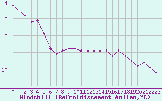 Courbe du refroidissement olien pour Lobbes (Be)