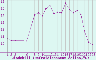 Courbe du refroidissement olien pour Byglandsfjord-Solbakken