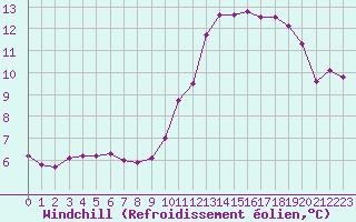 Courbe du refroidissement olien pour Charmant (16)