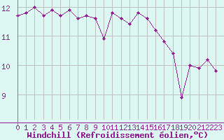 Courbe du refroidissement olien pour Cazaux (33)