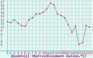 Courbe du refroidissement olien pour Grand Saint Bernard (Sw)