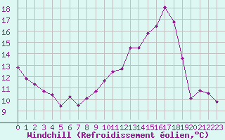 Courbe du refroidissement olien pour Avre (58)