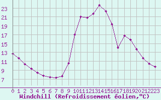Courbe du refroidissement olien pour Chamonix-Mont-Blanc (74)