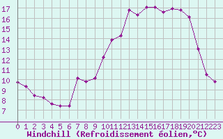 Courbe du refroidissement olien pour Jarnages (23)
