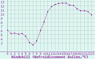 Courbe du refroidissement olien pour Asnelles (14)