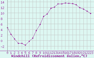 Courbe du refroidissement olien pour Merschweiller - Kitzing (57)