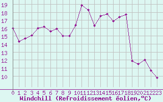 Courbe du refroidissement olien pour Caen (14)
