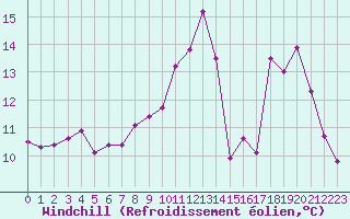 Courbe du refroidissement olien pour Dijon / Longvic (21)
