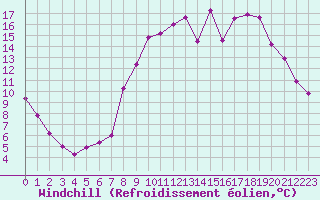 Courbe du refroidissement olien pour Rmering-ls-Puttelange (57)