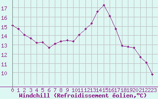 Courbe du refroidissement olien pour Trgueux (22)