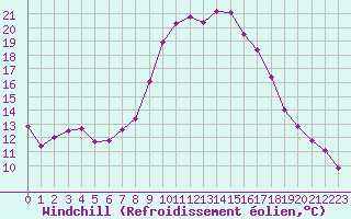 Courbe du refroidissement olien pour Hyres (83)