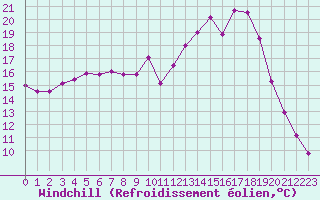 Courbe du refroidissement olien pour Angers-Marc (49)