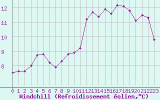 Courbe du refroidissement olien pour Dieppe (76)