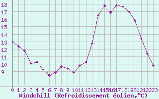 Courbe du refroidissement olien pour Poitiers (86)
