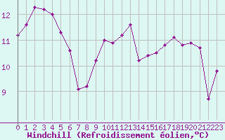 Courbe du refroidissement olien pour Chatelaillon-Plage (17)