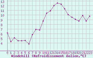 Courbe du refroidissement olien pour Lassnitzhoehe