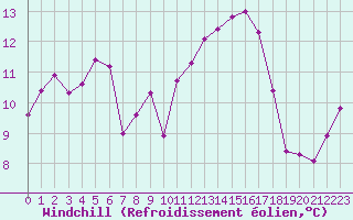 Courbe du refroidissement olien pour Ambrieu (01)