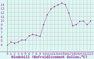 Courbe du refroidissement olien pour Nris-les-Bains (03)