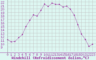 Courbe du refroidissement olien pour Valke-Maarja