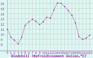 Courbe du refroidissement olien pour Bordeaux (33)