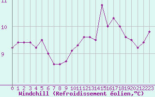 Courbe du refroidissement olien pour Blois (41)