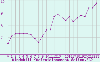 Courbe du refroidissement olien pour Le Mans (72)