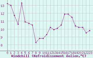 Courbe du refroidissement olien pour Saint-Cyprien (66)