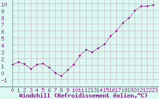 Courbe du refroidissement olien pour Cambrai / Epinoy (62)