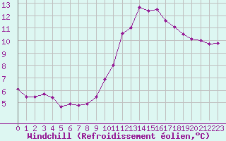 Courbe du refroidissement olien pour Chteau-Chinon (58)