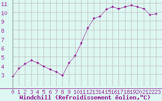 Courbe du refroidissement olien pour Chailles (41)
