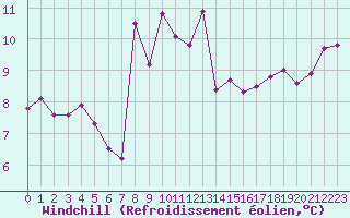 Courbe du refroidissement olien pour Pointe de Chassiron (17)