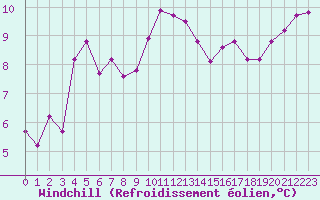 Courbe du refroidissement olien pour Quimperl (29)
