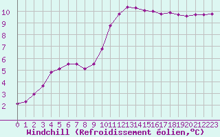Courbe du refroidissement olien pour Saint-Germain-le-Guillaume (53)