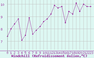 Courbe du refroidissement olien pour La Brvine (Sw)