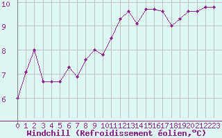 Courbe du refroidissement olien pour Caen (14)