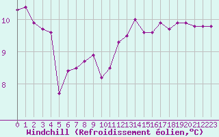 Courbe du refroidissement olien pour Chailles (41)