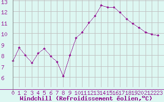 Courbe du refroidissement olien pour Grenoble/agglo Le Versoud (38)