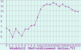 Courbe du refroidissement olien pour Bziers Cap d