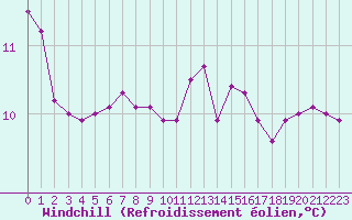 Courbe du refroidissement olien pour Pointe de Chassiron (17)