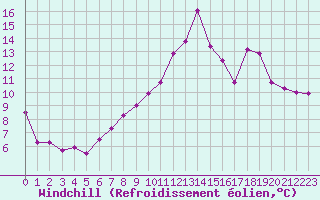 Courbe du refroidissement olien pour Chailles (41)