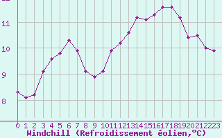 Courbe du refroidissement olien pour Nris-les-Bains (03)