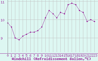 Courbe du refroidissement olien pour Biache-Saint-Vaast (62)