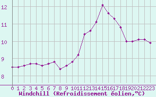 Courbe du refroidissement olien pour Sain-Bel (69)