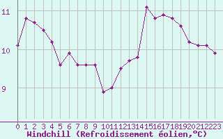 Courbe du refroidissement olien pour La Poblachuela (Esp)