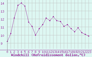 Courbe du refroidissement olien pour Saint-Brevin (44)