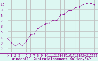 Courbe du refroidissement olien pour Angers-Marc (49)