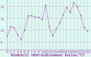 Courbe du refroidissement olien pour Cap de la Hve (76)