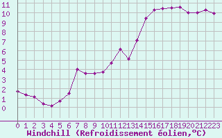 Courbe du refroidissement olien pour Connerr (72)